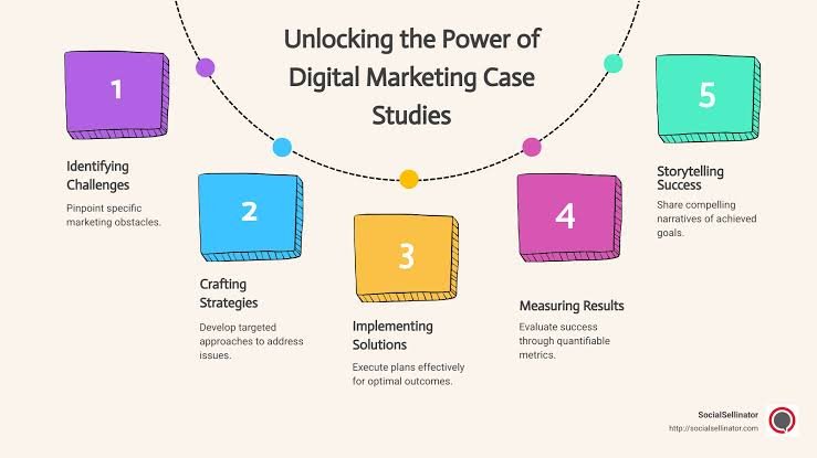 How Small Businesses Grew Using Digital Marketing: Real Case Studies