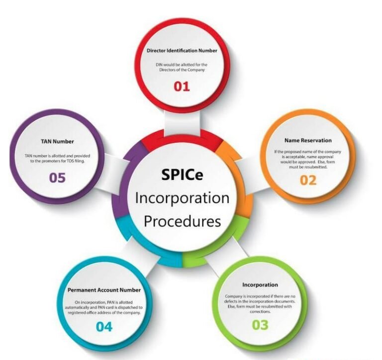 Business Registration Process Explained Step by Step