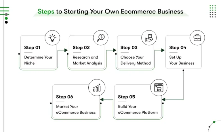 How to Start an Ecommerce Business With Zero Experience