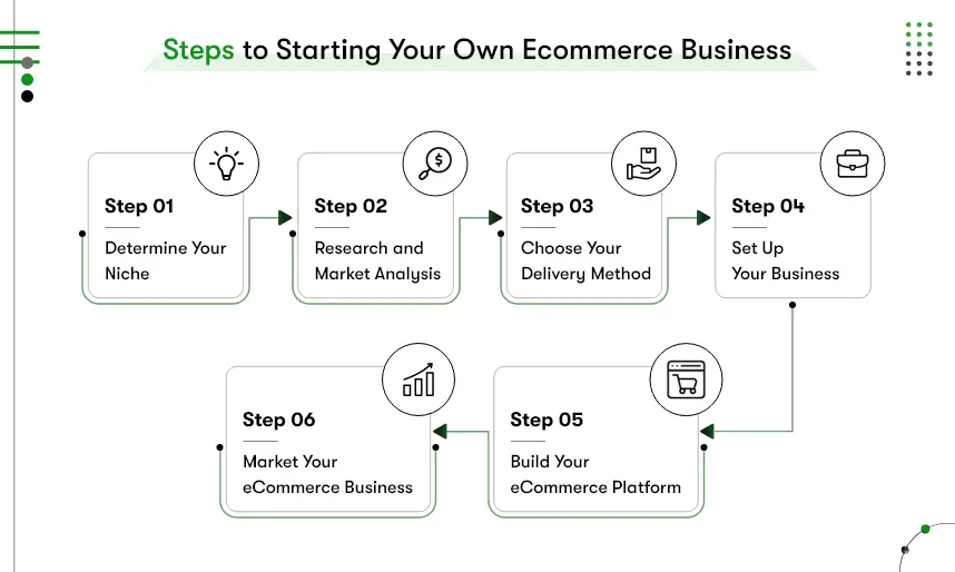 How to Start an Ecommerce Business With Zero Experience