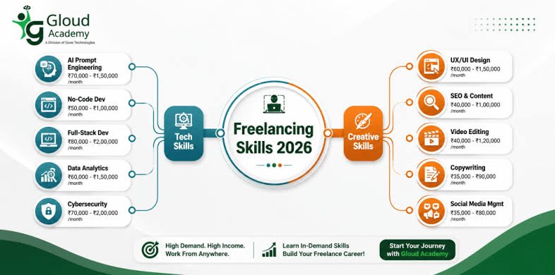 Best Freelancing Skills in Demand in 2026